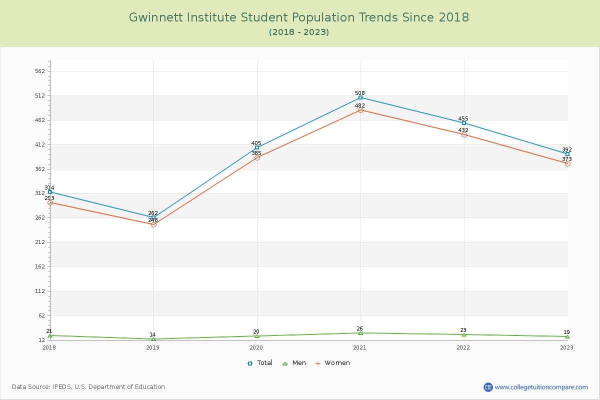 Gwinnett Institute Enrollment Trends Chart