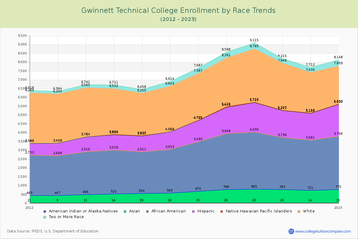 Gwinnett Technical College Enrollment by Race Trends Chart