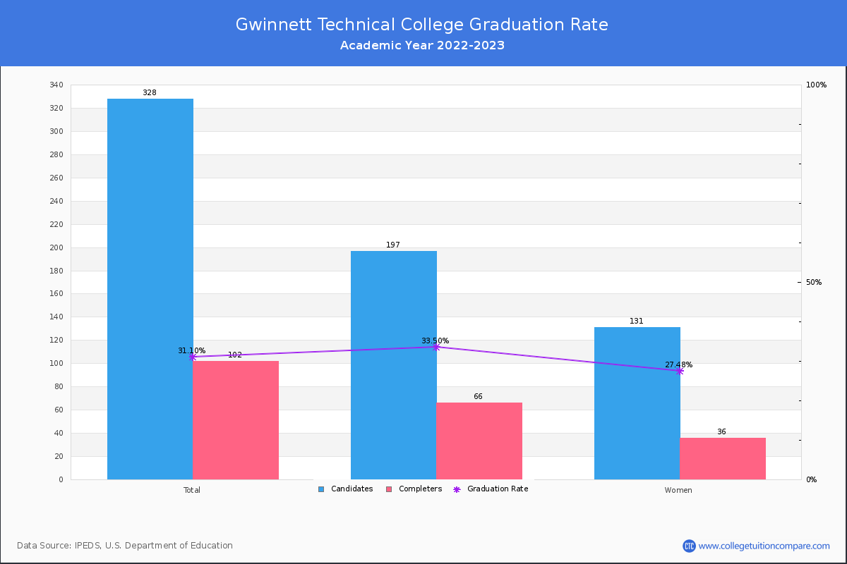 Gwinnett Technical College graduate rate