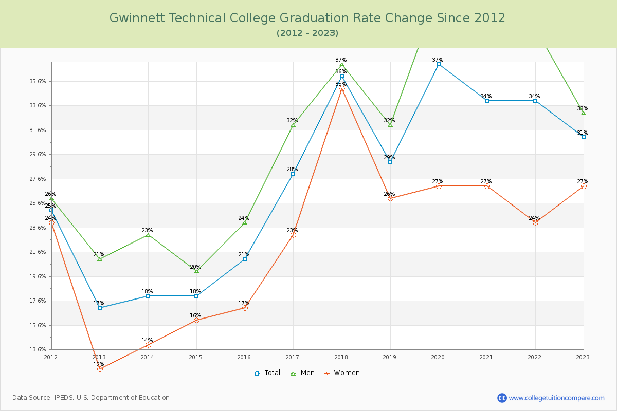 Gwinnett Technical College Graduation Rate Changes Chart
