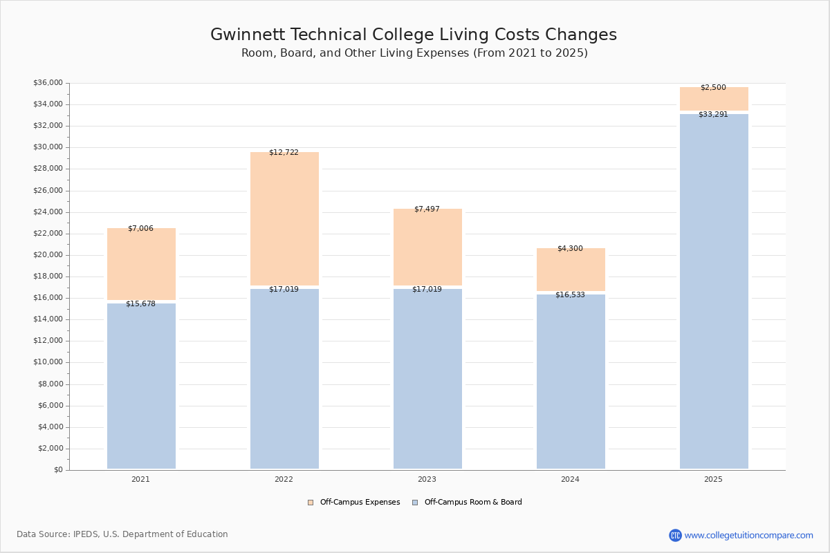 Gwinnett Technical College Tuition Fees Net Price