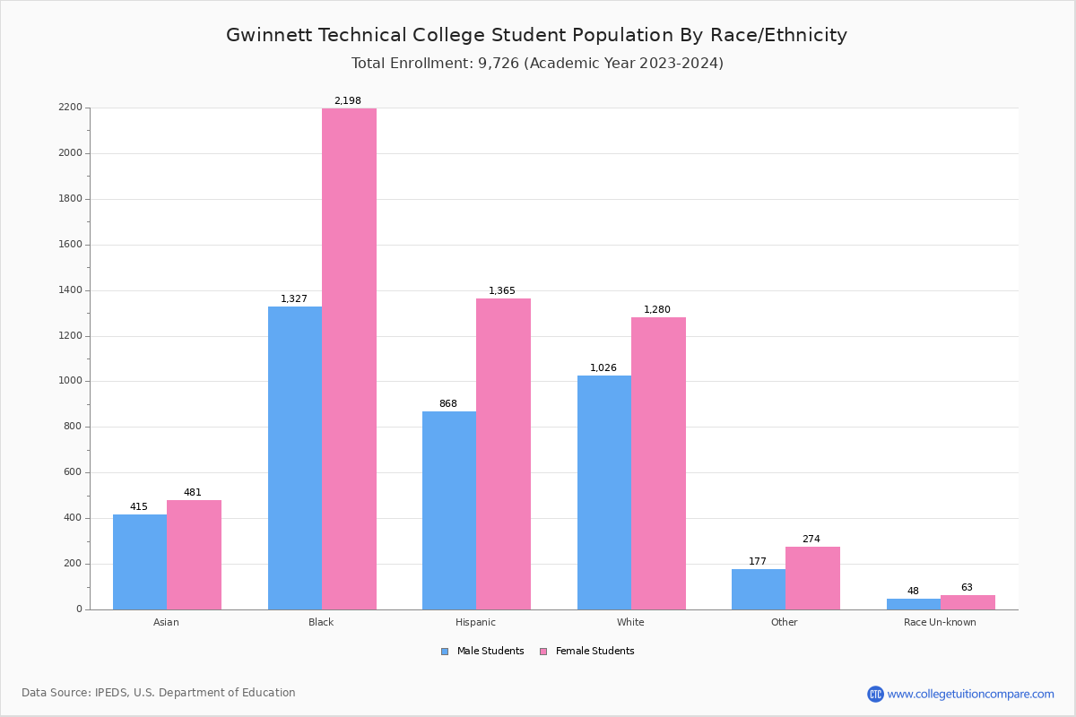 Gwinnett Technical College Student Population And Demographics