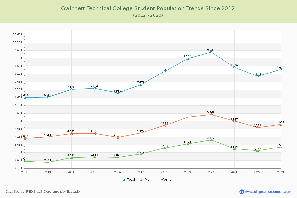Gwinnett Technical College Enrollment Trends Chart