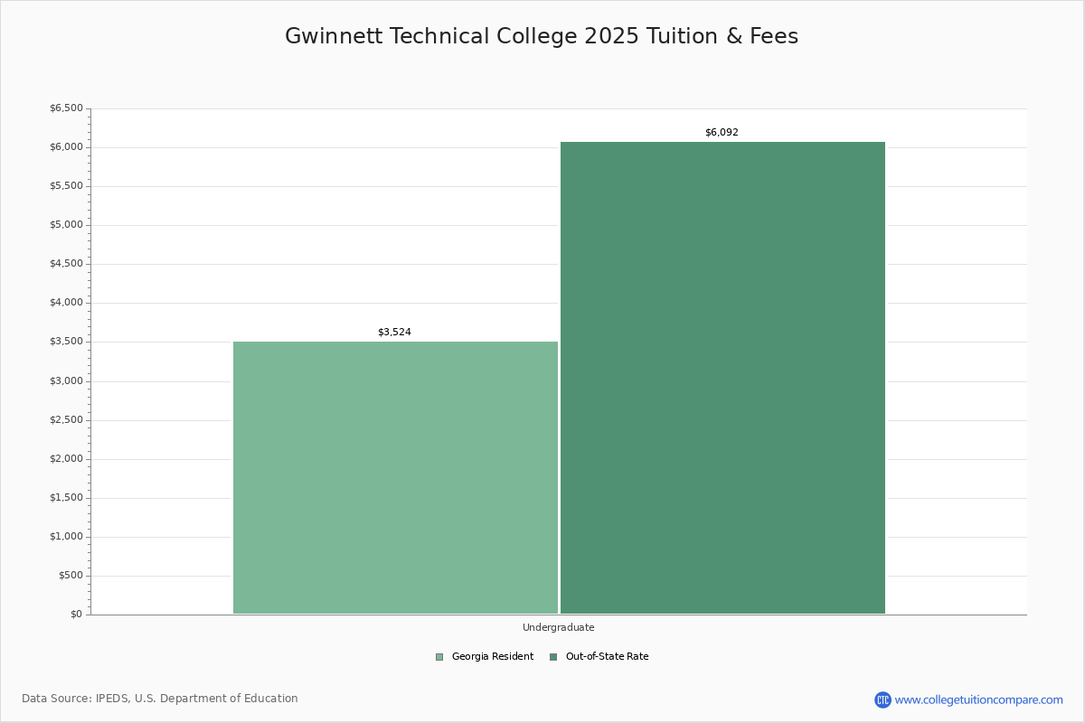 Gwinnett Technical College Lawrenceville Ga