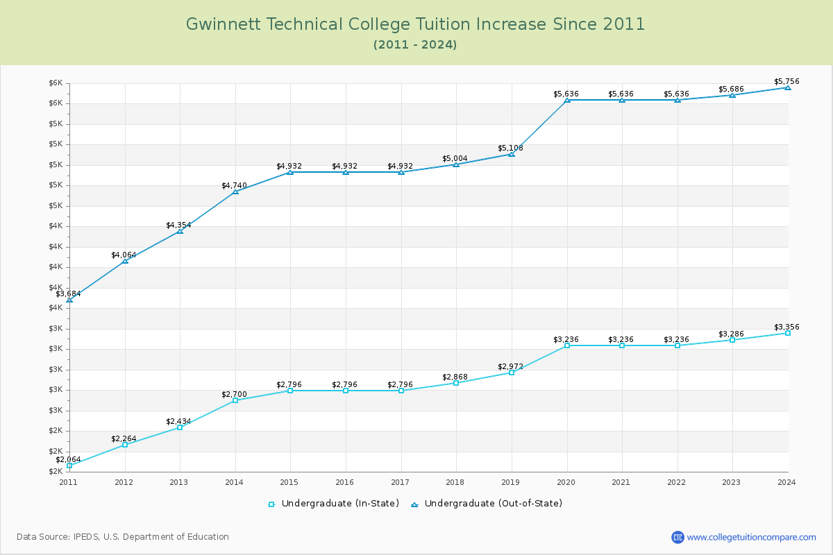 Gwinnett Technical College Tuition & Fees Changes Chart