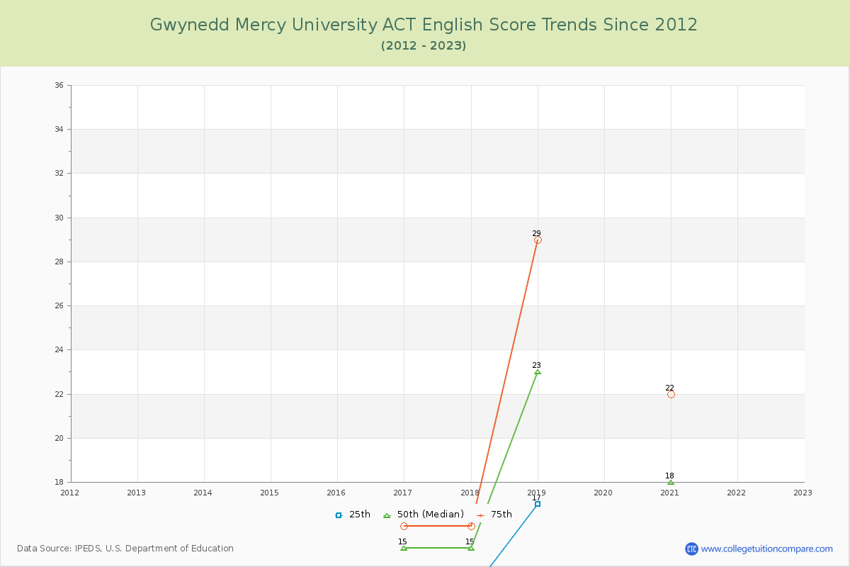 Gwynedd Mercy University ACT English Trends Chart