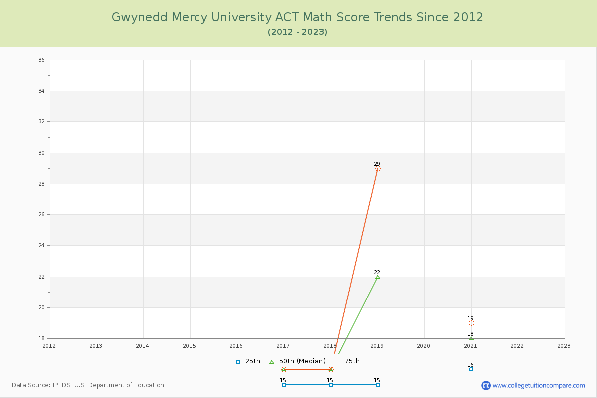 Gwynedd Mercy University ACT Math Score Trends Chart
