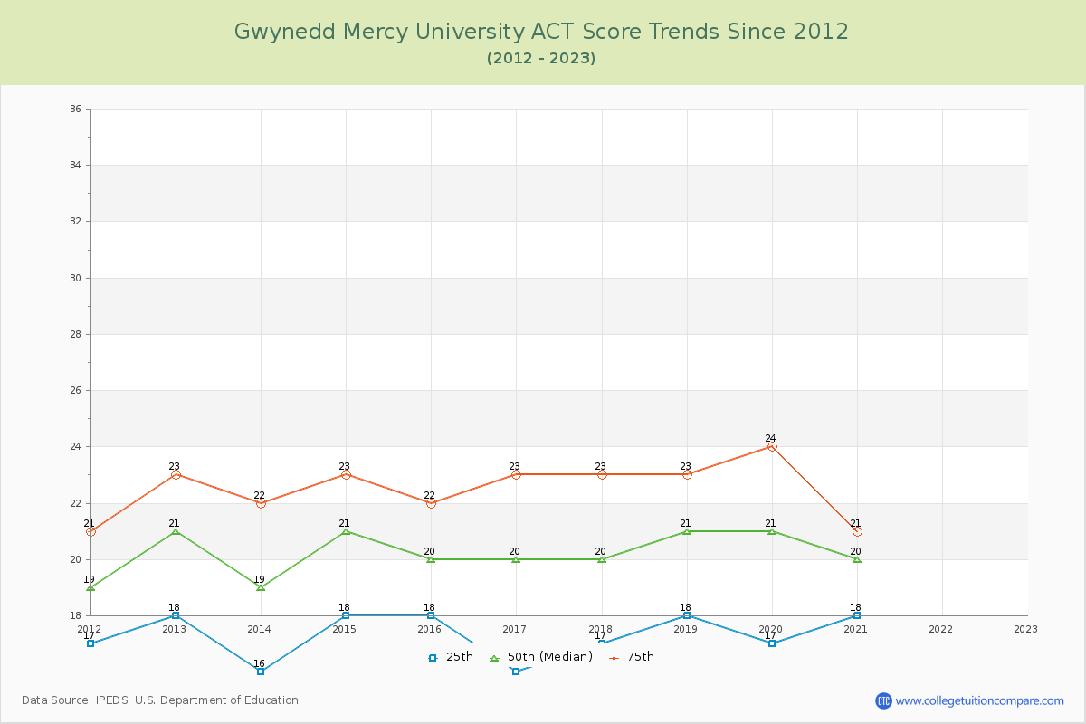 Gwynedd Mercy University ACT Score Trends Chart