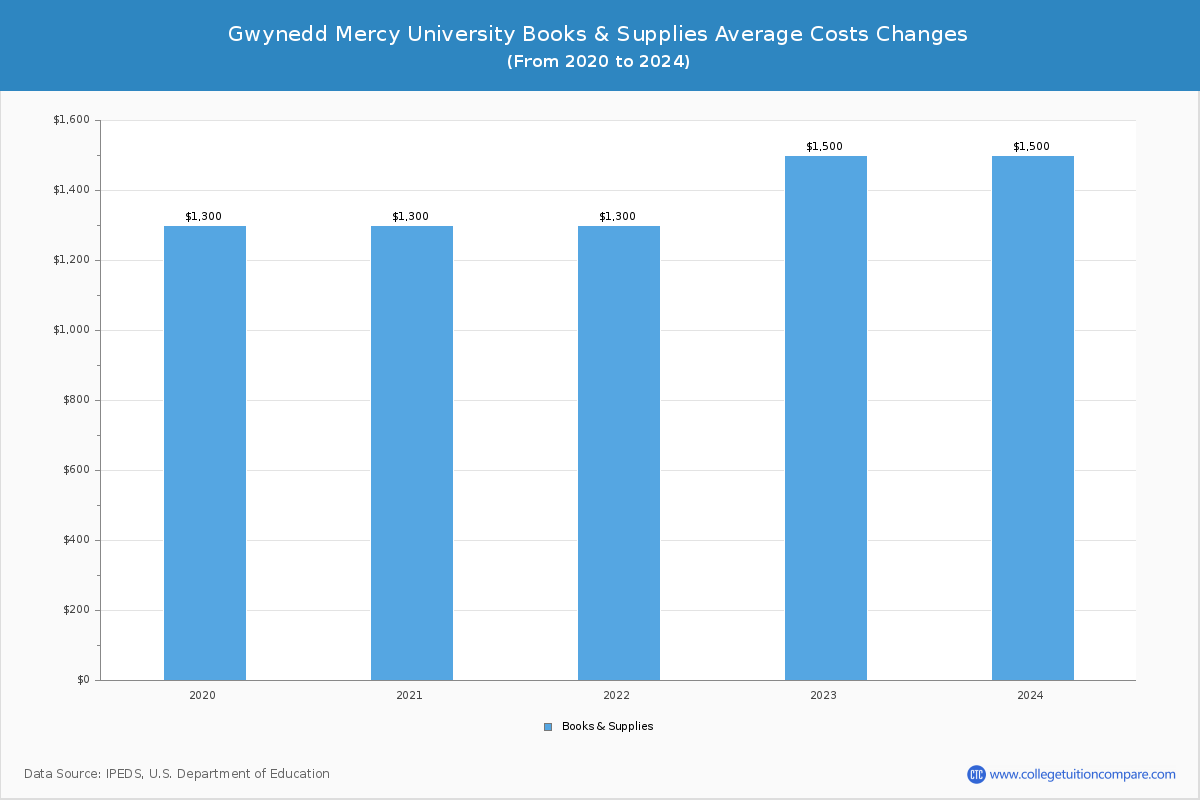 Gwynedd Mercy University - Books and Supplies Costs