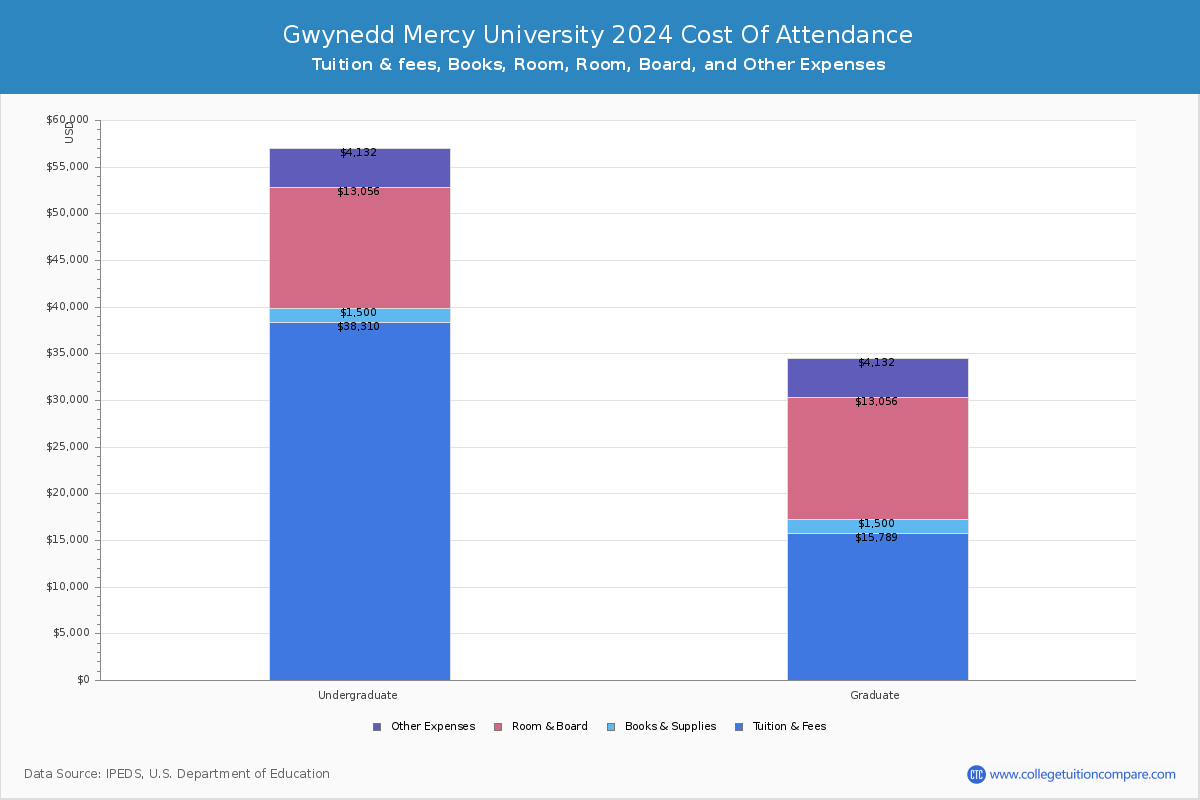 Gwynedd Mercy University - COA