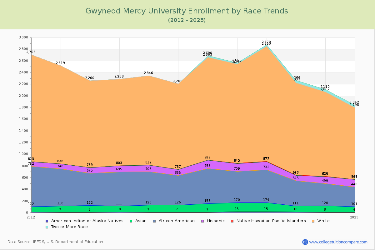 Gwynedd Mercy University Enrollment by Race Trends Chart
