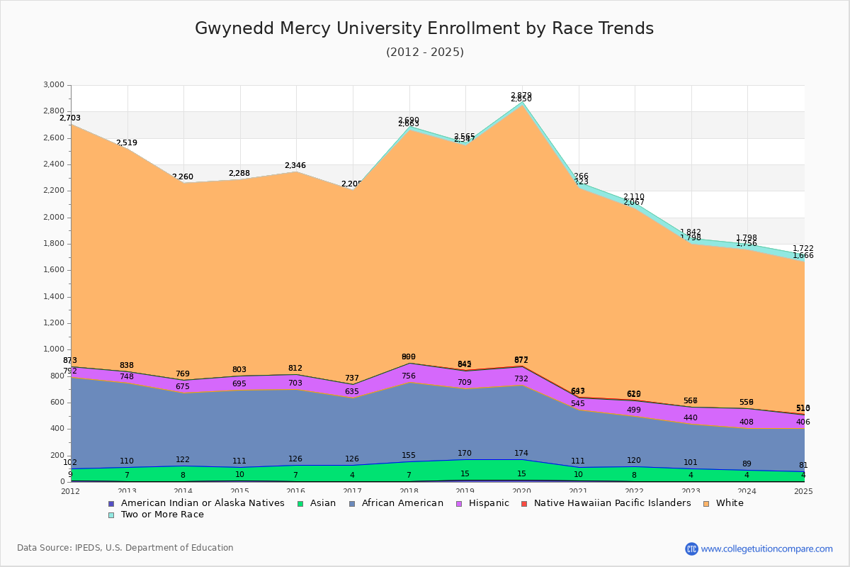 Gwynedd Mercy University Enrollment by Race Trends Chart