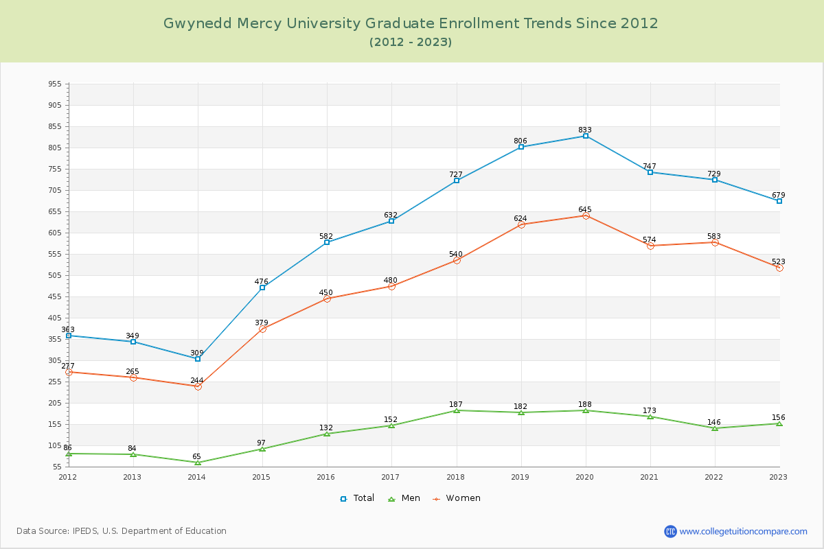 Gwynedd Mercy University Graduate Enrollment Trends Chart