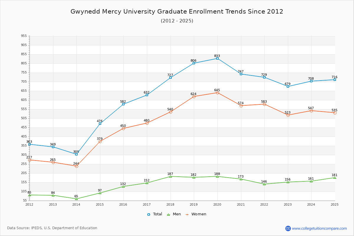 Gwynedd Mercy University Graduate Enrollment Trends Chart
