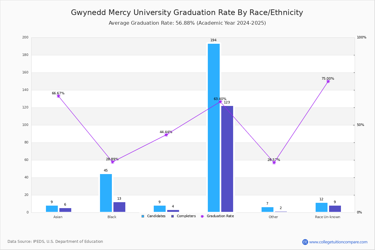 Gwynedd Mercy University Graduation Transfer out And Retention Rate Gwynedd Mercy University Graduation Transfer out And Retention Rate