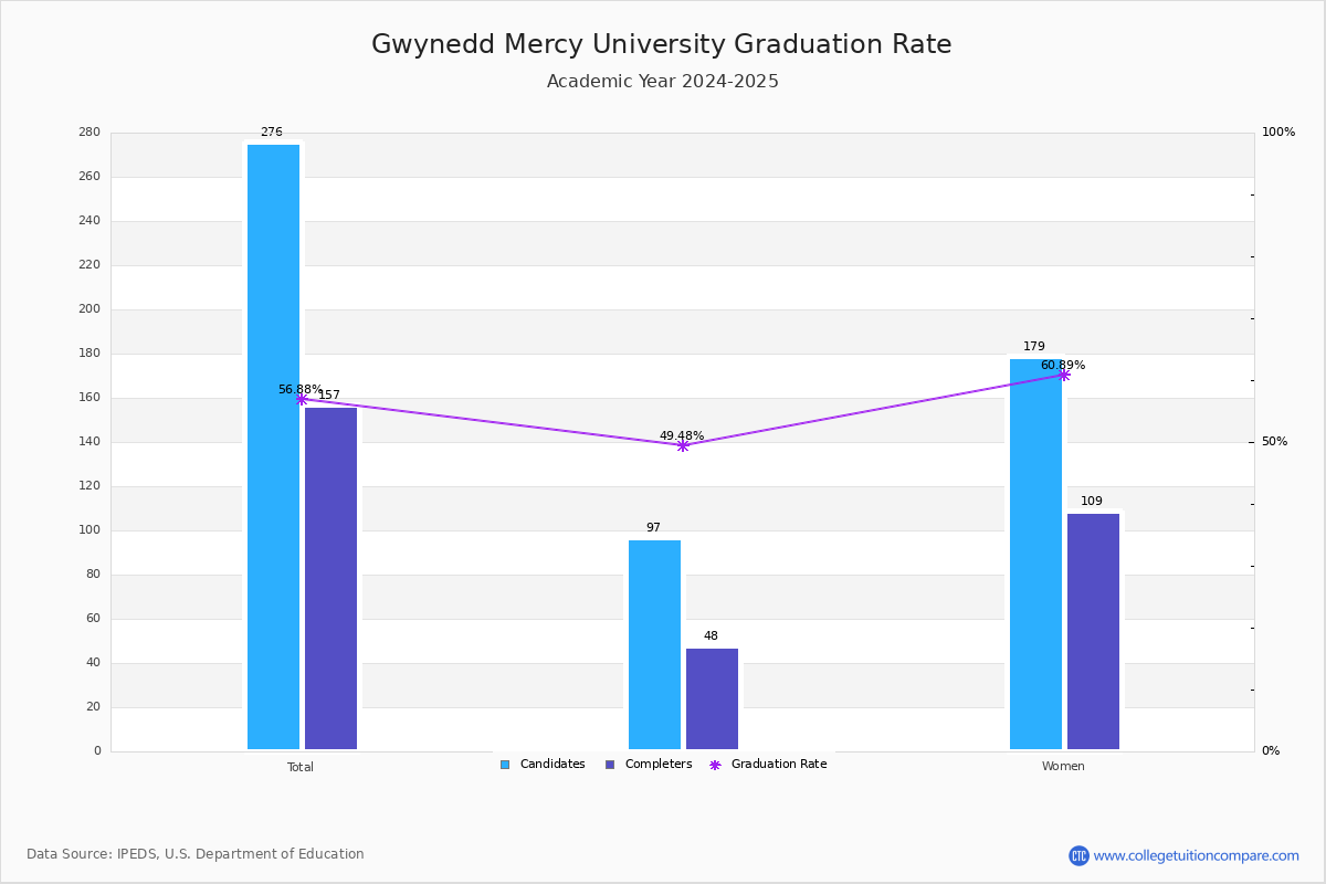 Gwynedd Mercy University Graduation Transfer out And Retention Rate Gwynedd Mercy University Graduation Transfer out And Retention Rate