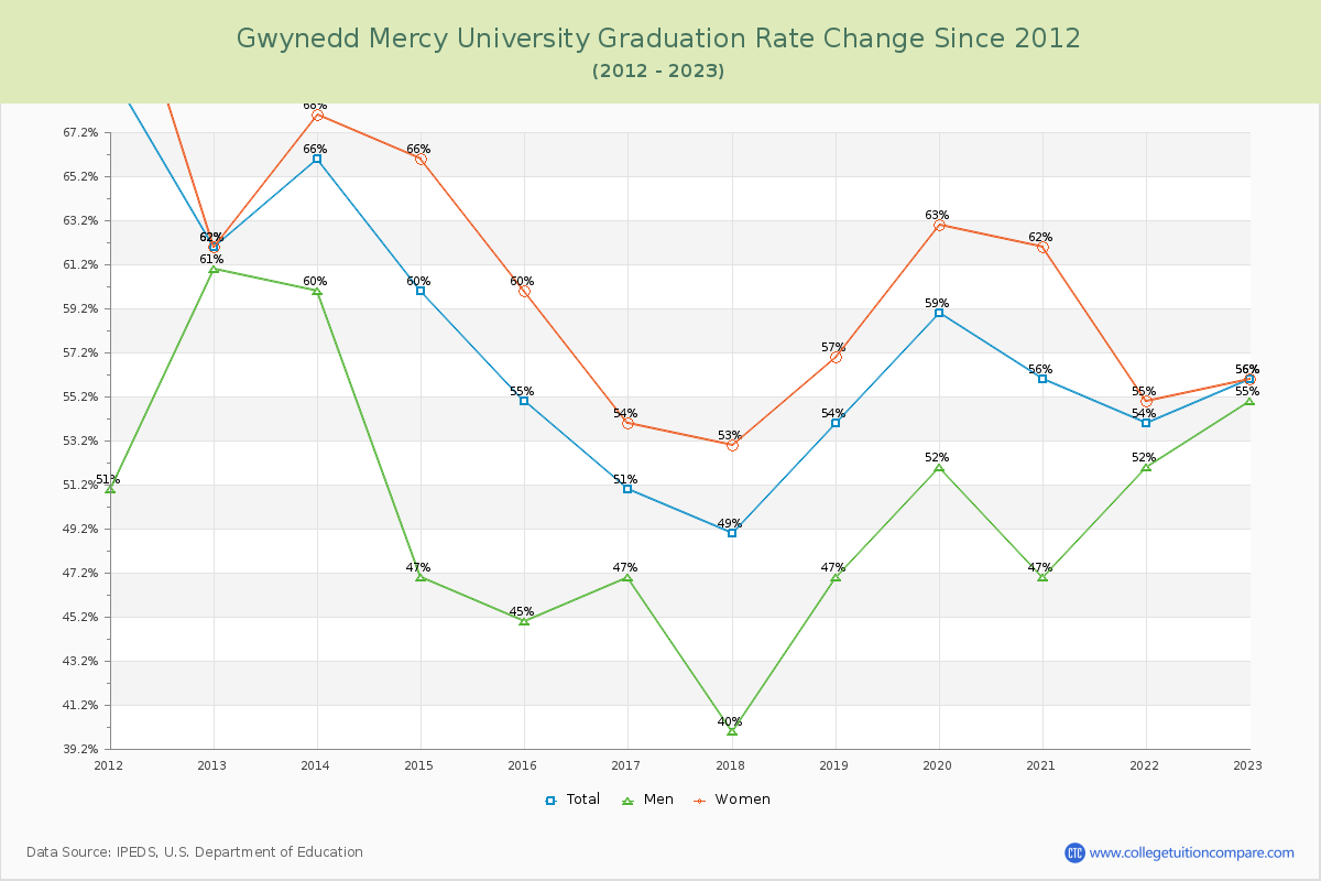 Gwynedd Mercy University Graduation Rate Changes Chart
