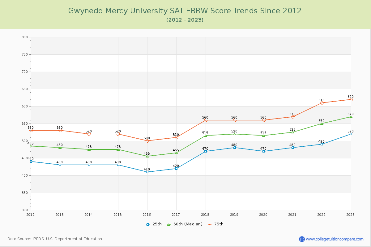 Gwynedd Mercy University SAT EBRW (Evidence-Based Reading and Writing) Trends Chart
