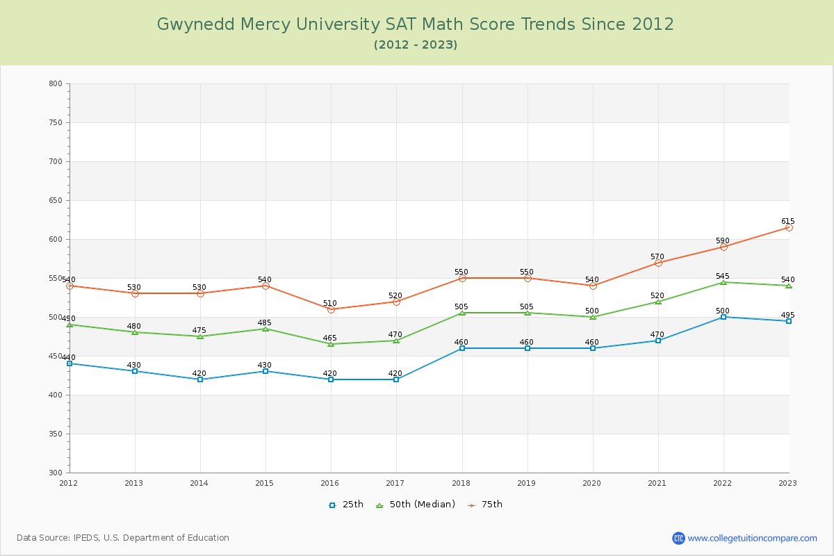 Gwynedd Mercy University SAT Math Score Trends Chart
