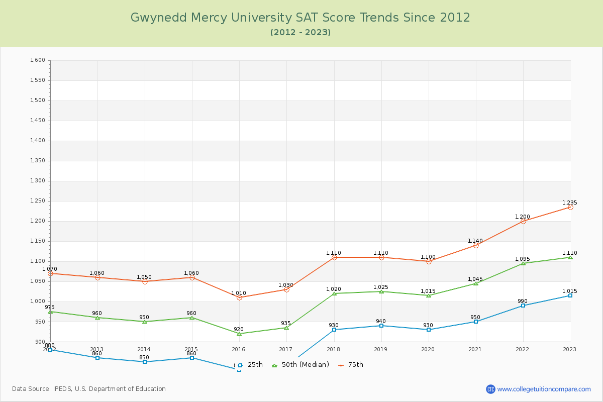 Gwynedd Mercy University SAT Score Trends Chart