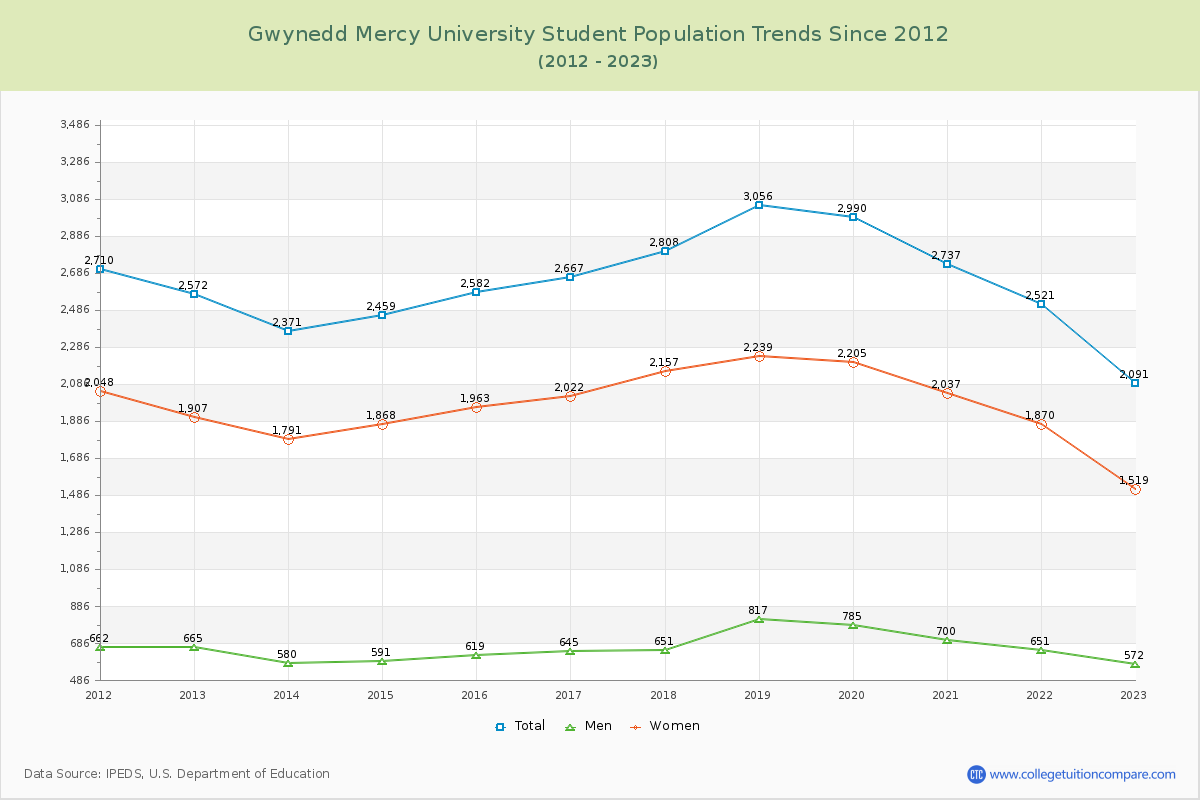 Gwynedd Mercy University Enrollment Trends Chart