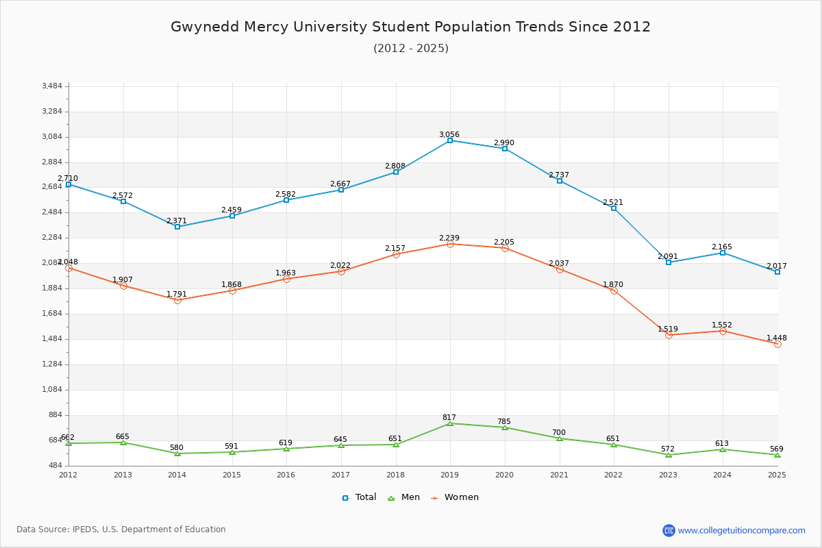 Gwynedd Mercy University Enrollment Trends Chart
