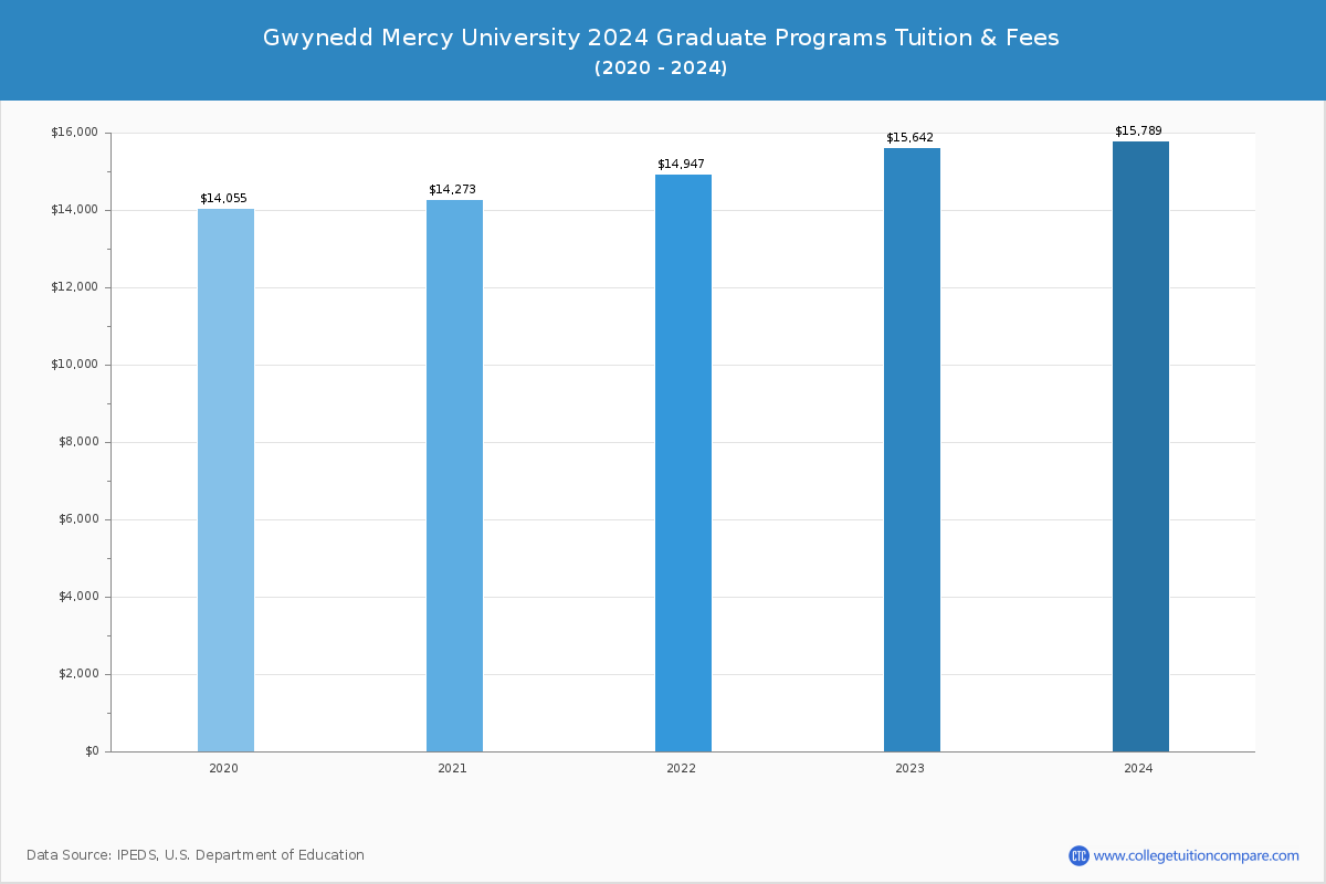 Gwynedd Mercy University - Graduate Tuition Chart