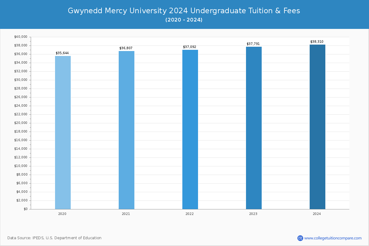 Gwynedd Mercy University - Undergraduate Tuition Chart