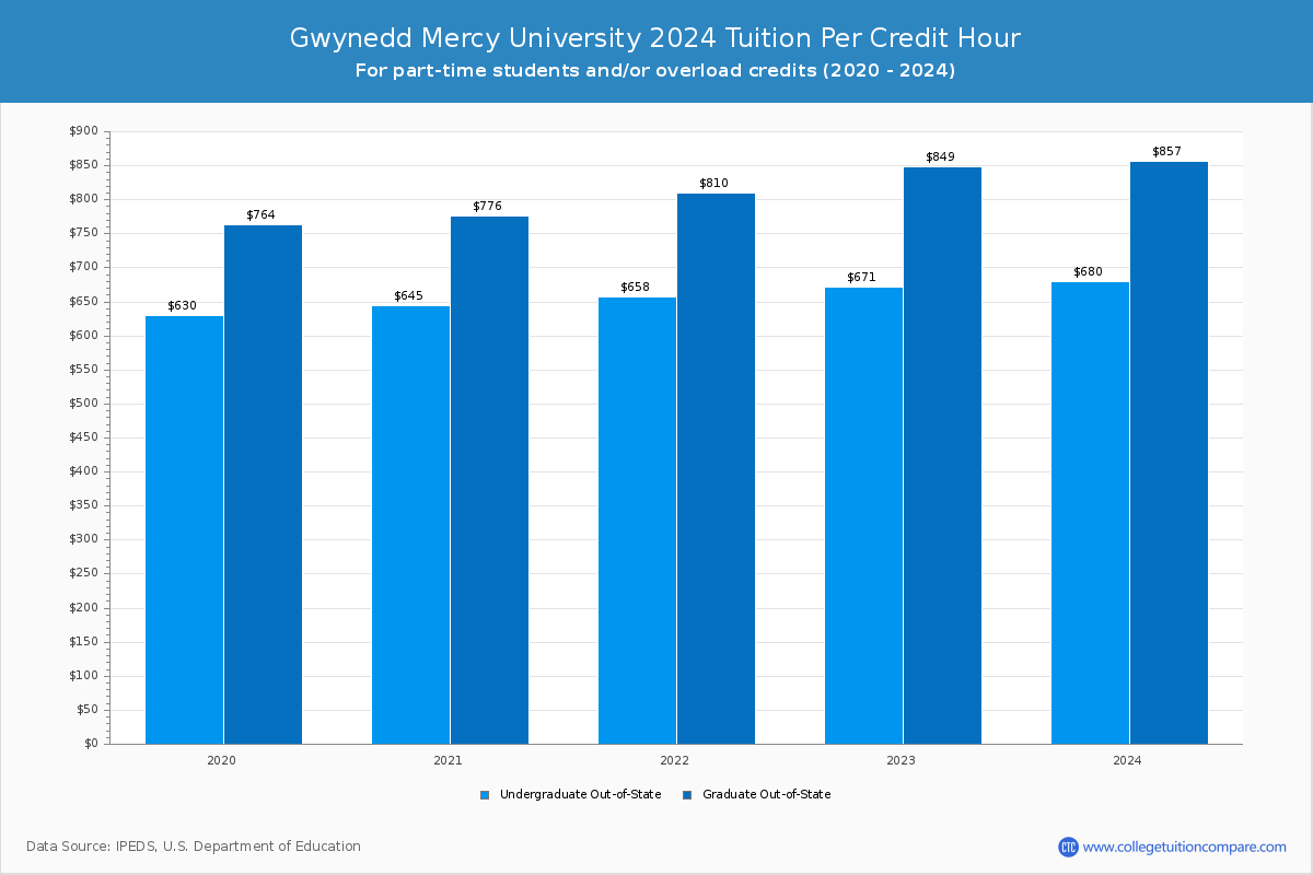 Gwynedd Mercy University - Tuition per Credit Hour