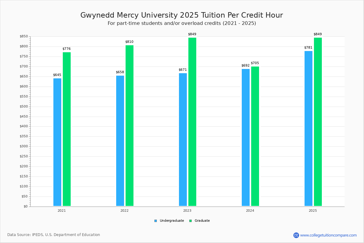 Gwynedd Mercy University Tuition Fees Net Price