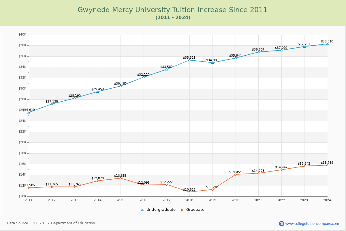 Gwynedd Mercy University Tuition & Fees Changes Chart