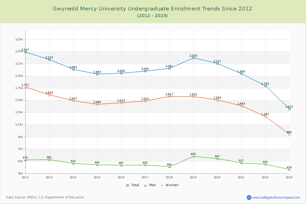 Gwynedd Mercy University Undergraduate Enrollment Trends Chart
