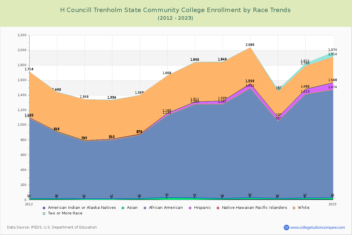 H Councill Trenholm State Community College Enrollment by Race Trends Chart