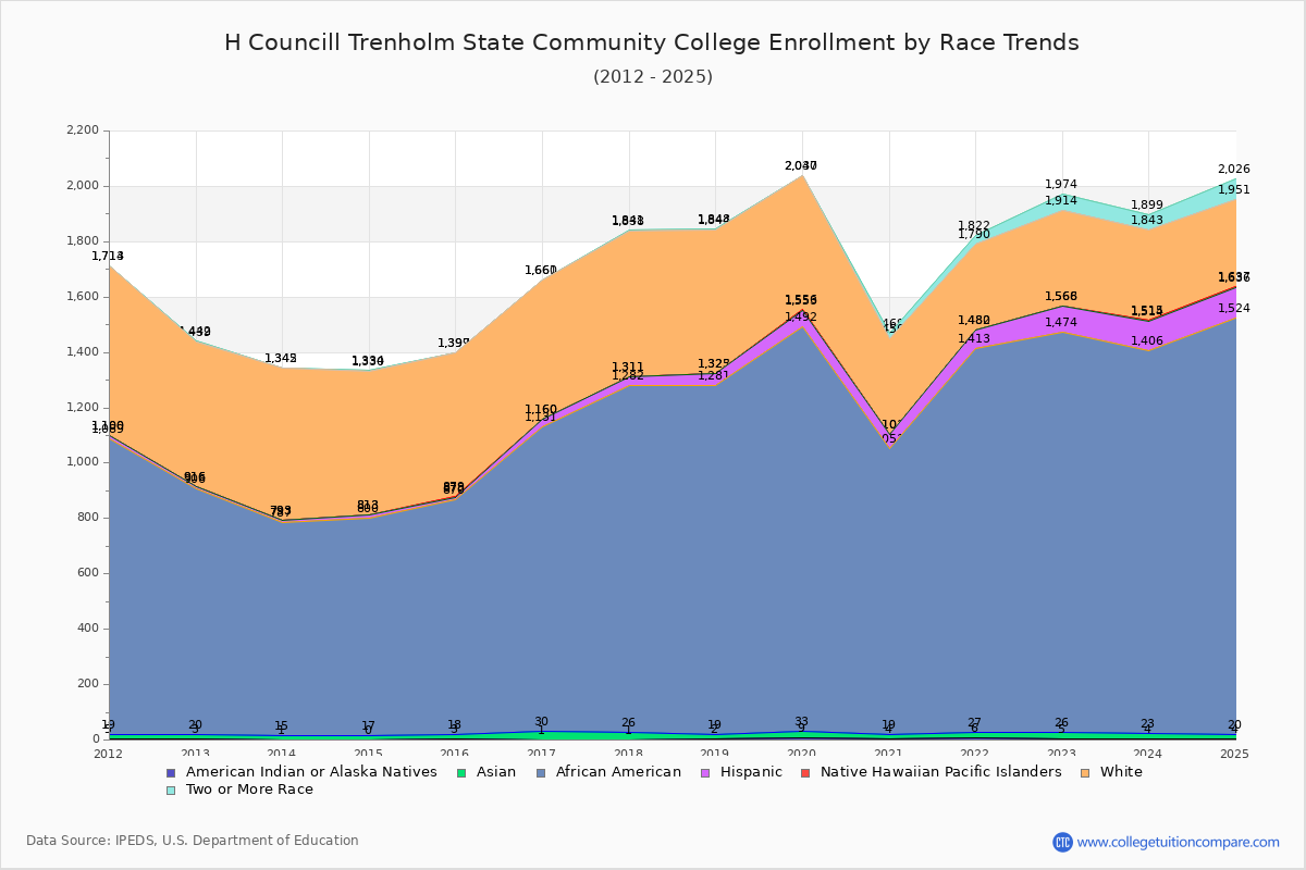 H Councill Trenholm State Community College Enrollment by Race Trends Chart