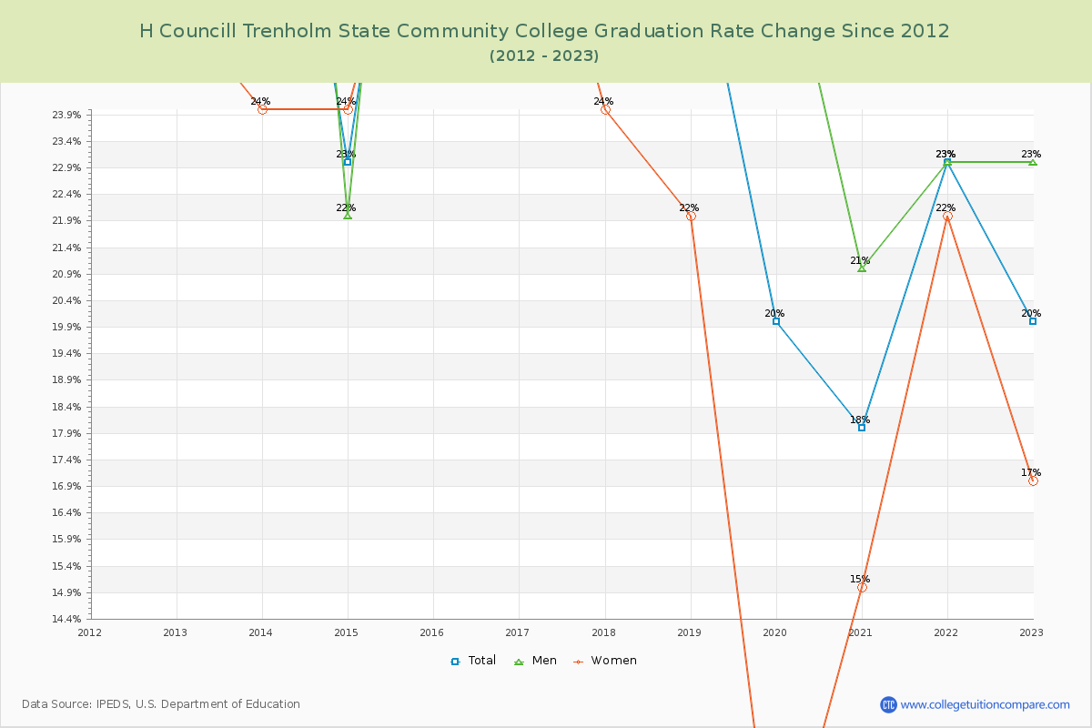 H Councill Trenholm State Community College Graduation Rate Changes Chart