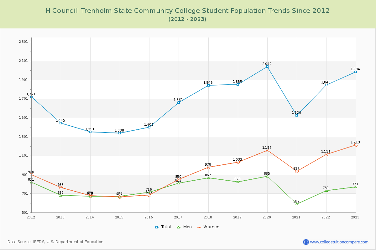 H Councill Trenholm State Community College Enrollment Trends Chart