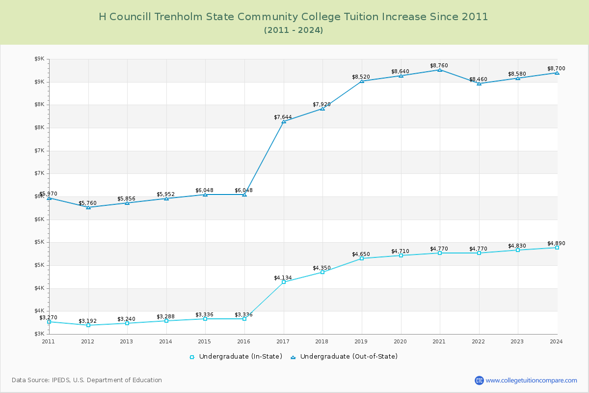 H Councill Trenholm State Community College Tuition & Fees Changes Chart