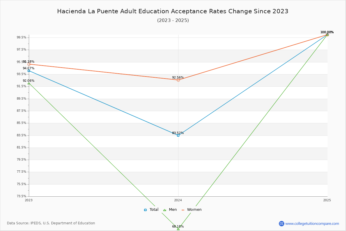 Hacienda La Puente Adult Education Acceptance Rate Trends Over Time - Historical Admission Rate Data Visualization Chart