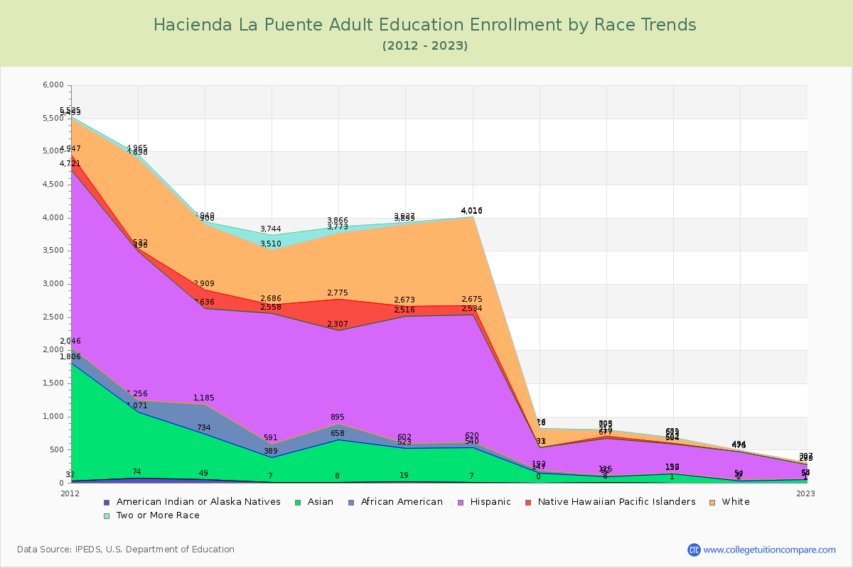 Hacienda La Puente Adult Education Enrollment by Race Trends Chart