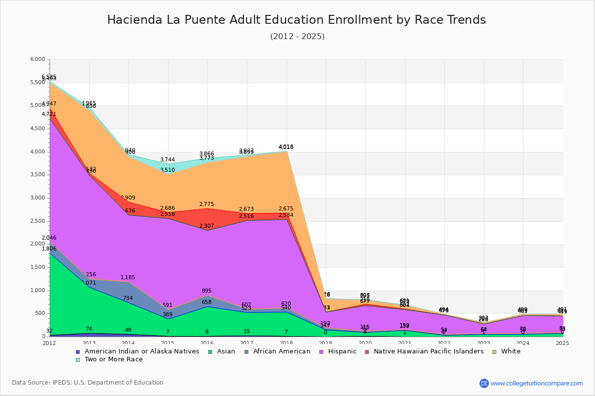 Hacienda La Puente Adult Education Enrollment by Race Trends Chart
