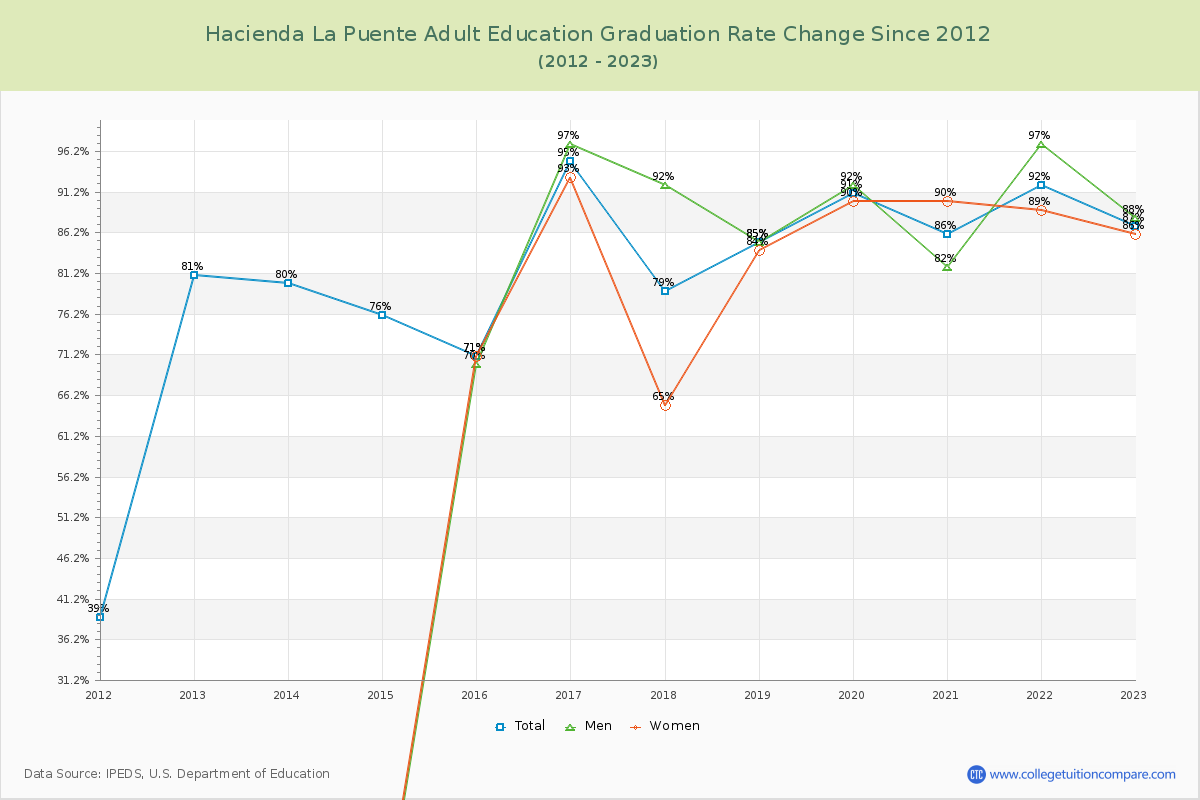 Hacienda La Puente Adult Education Graduation Rate Changes Chart
