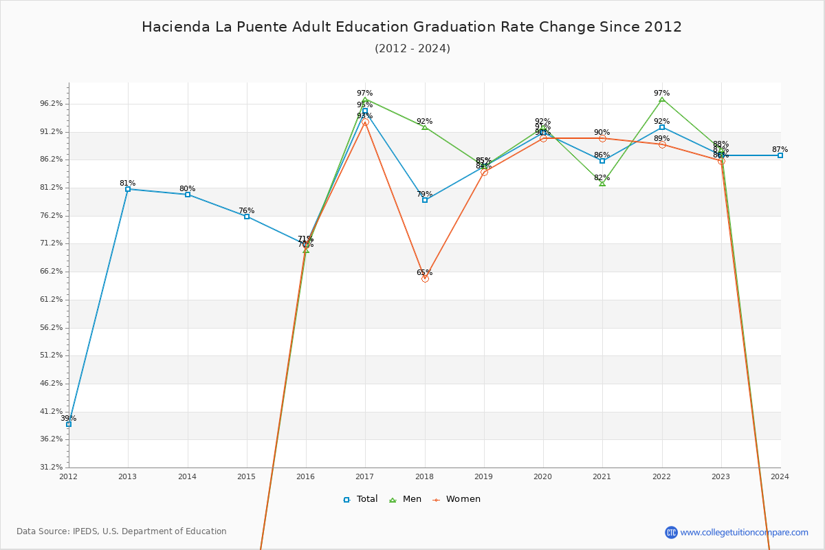 Hacienda La Puente Adult Education Graduation Rate Changes Chart