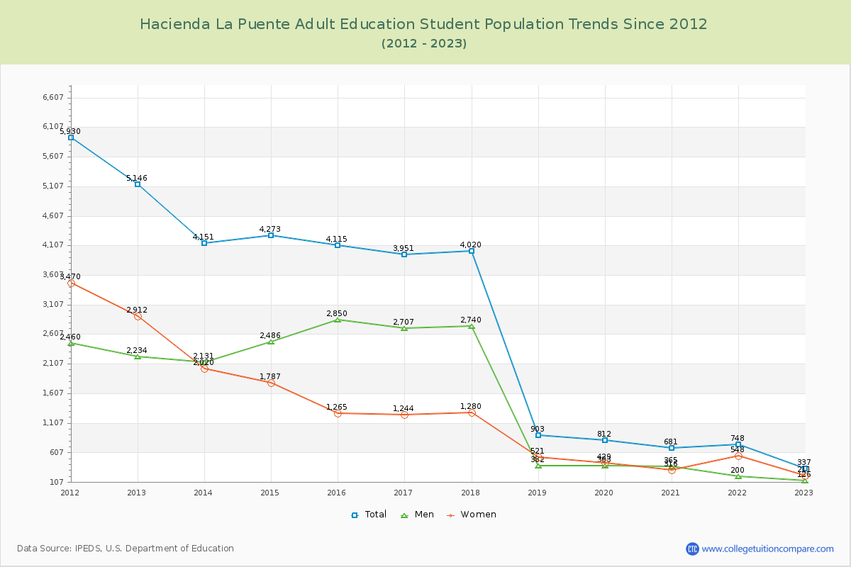 Hacienda La Puente Adult Education Enrollment Trends Chart
