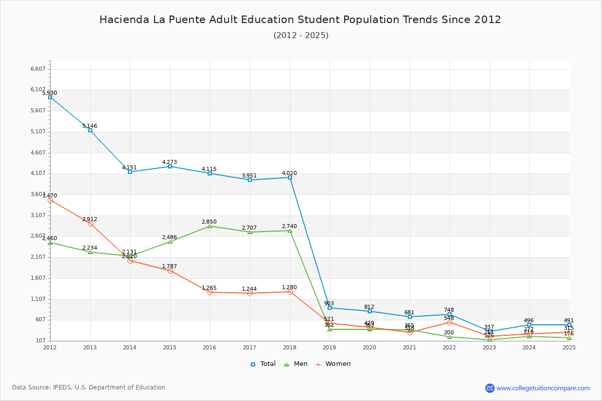 Hacienda La Puente Adult Education Enrollment Trends Chart