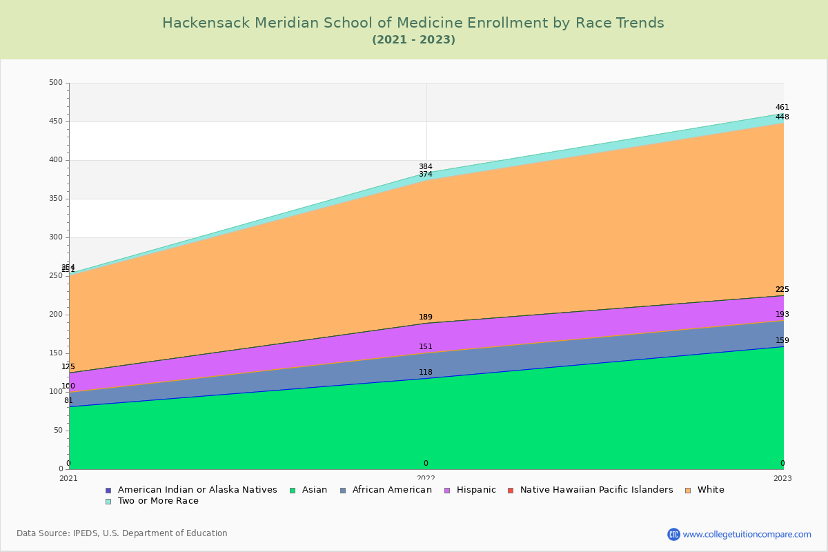 Hackensack Meridian School of Medicine Enrollment by Race Trends Chart