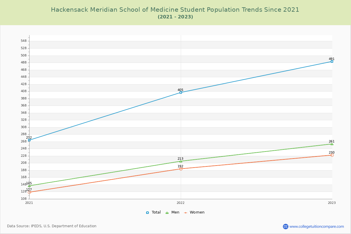 Hackensack Meridian School of Medicine Enrollment Trends Chart