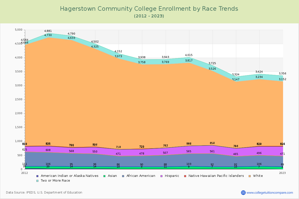 Hagerstown Community College Enrollment by Race Trends Chart