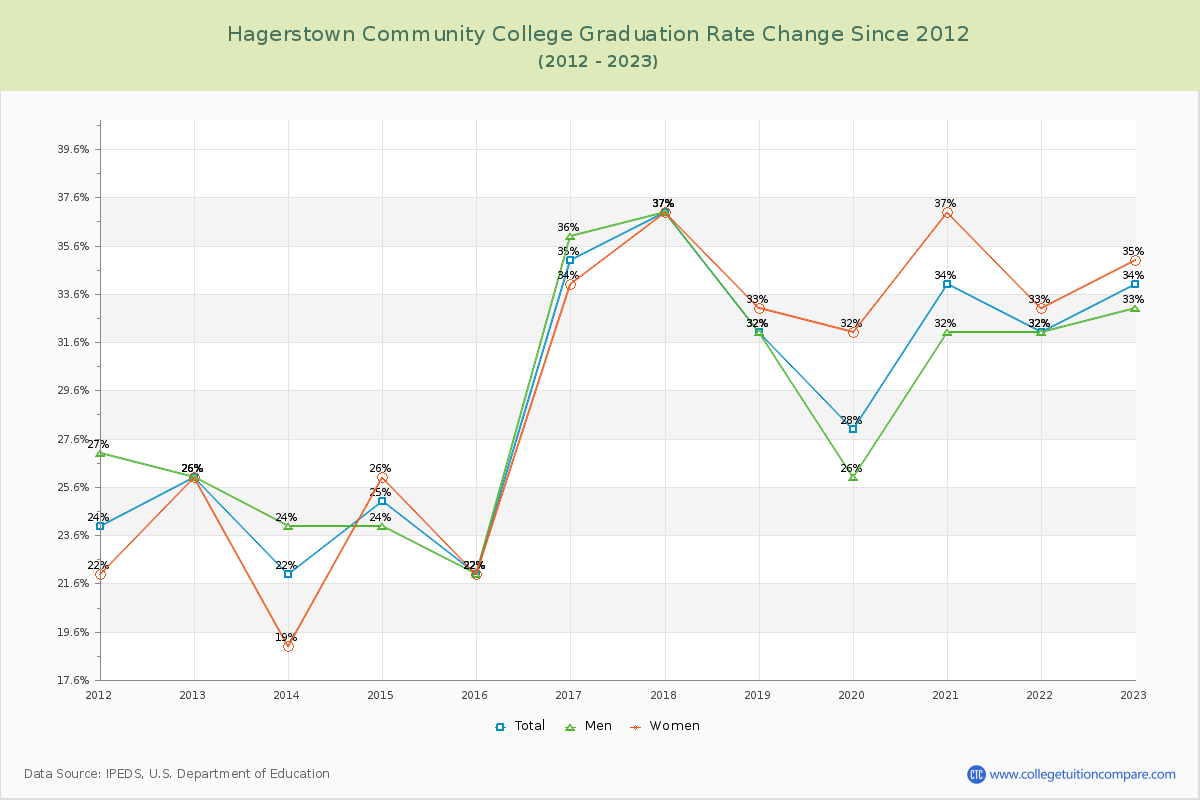 Hagerstown Community College Graduation Rate Changes Chart