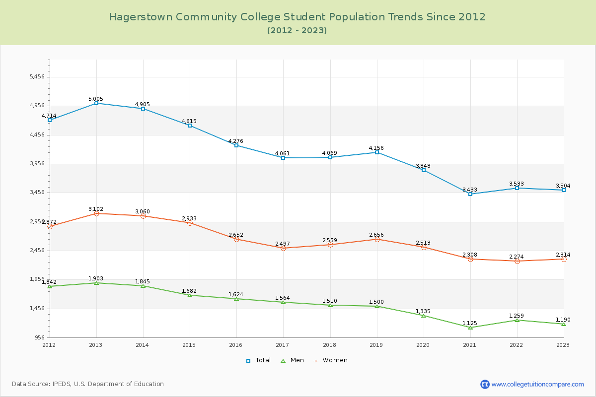 Hagerstown Community College Enrollment Trends Chart