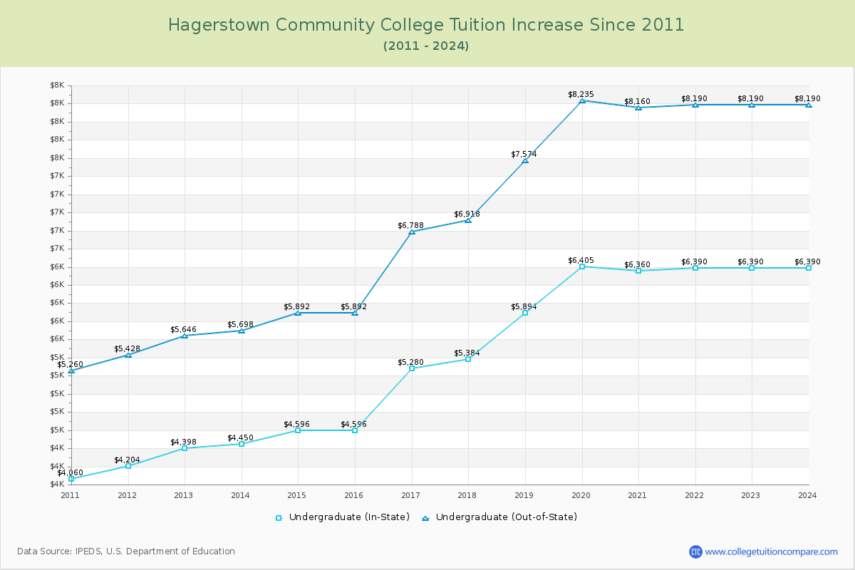 Hagerstown Community College Tuition & Fees Changes Chart